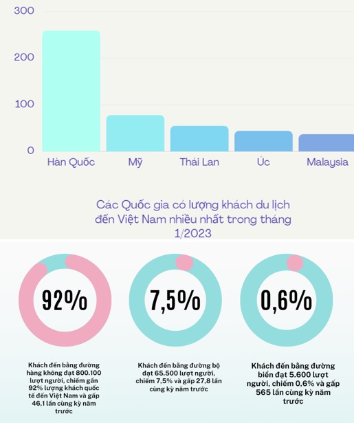 han quoc co luong khach du lich den viet nam cao nhat
